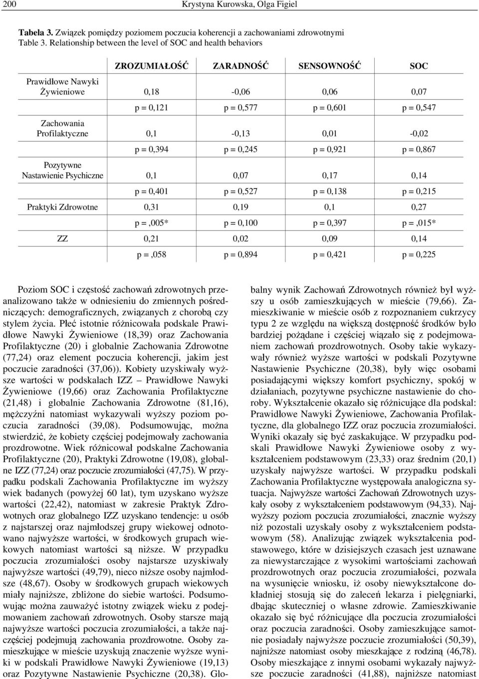 Profilaktyczne 0,1-0,13 0,01-0,02 p = 0,394 p = 0,245 p = 0,921 p = 0,867 Pozytywne Nastawienie Psychiczne 0,1 0,07 0,17 0,14 p = 0,401 p = 0,527 p = 0,138 p = 0,215 Praktyki Zdrowotne 0,31 0,19 0,1