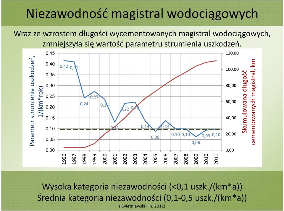 0,22 2002 2003 0,14 2004 0,09 2005 0,14 2006 0,10 0,10 2007 2008 0,06 2009 0,09 0,10 2010 2011 120,00 100,00 80,00 60,00 40,00 20,00 0,00 Skumulowana długość
