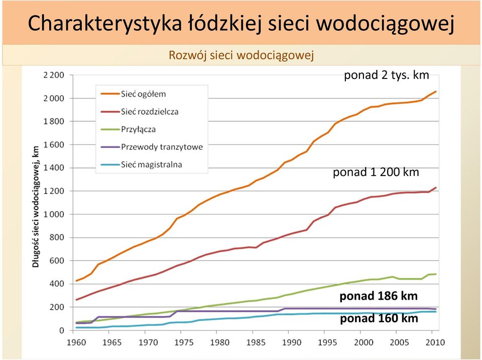 wodociągowej ponad 2 tys.