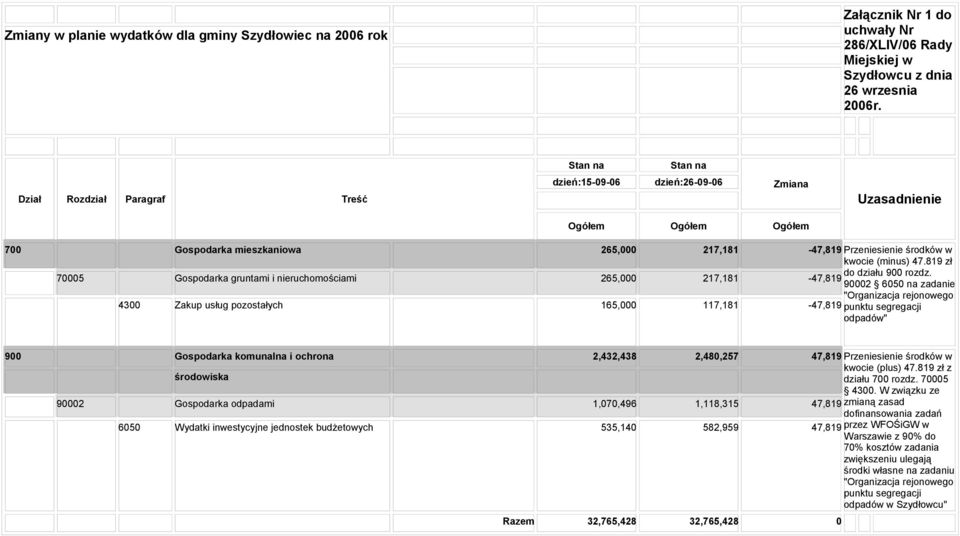 (minus) 47.819 zł 70005 Gospodarka gruntami i nieruchomościami 265,000 217,181 do działu 900 rozdz.