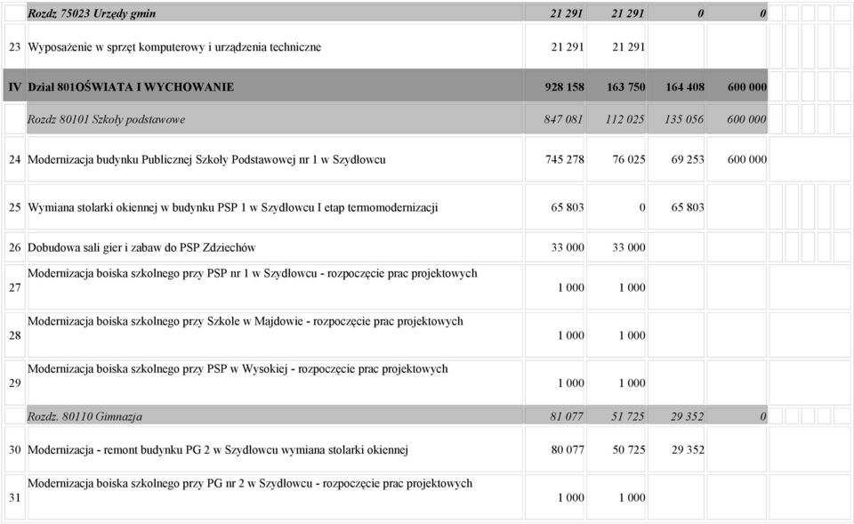 Szydłowcu I etap termomodernizacji 65 803 0 65 803 26 Dobudowa sali gier i zabaw do PSP Zdziechów 33 000 33 000 27 Modernizacja boiska szkolnego przy PSP nr 1 w Szydłowcu - rozpoczęcie prac