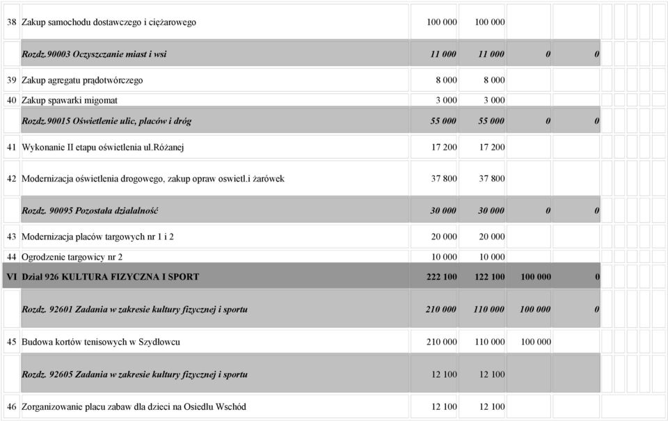 90015 Oświetlenie ulic, placów i dróg 55 000 55 000 0 0 41 Wykonanie II etapu oświetlenia ul.różanej 17 200 17 200 42 Modernizacja oświetlenia drogowego, zakup opraw oswietl.