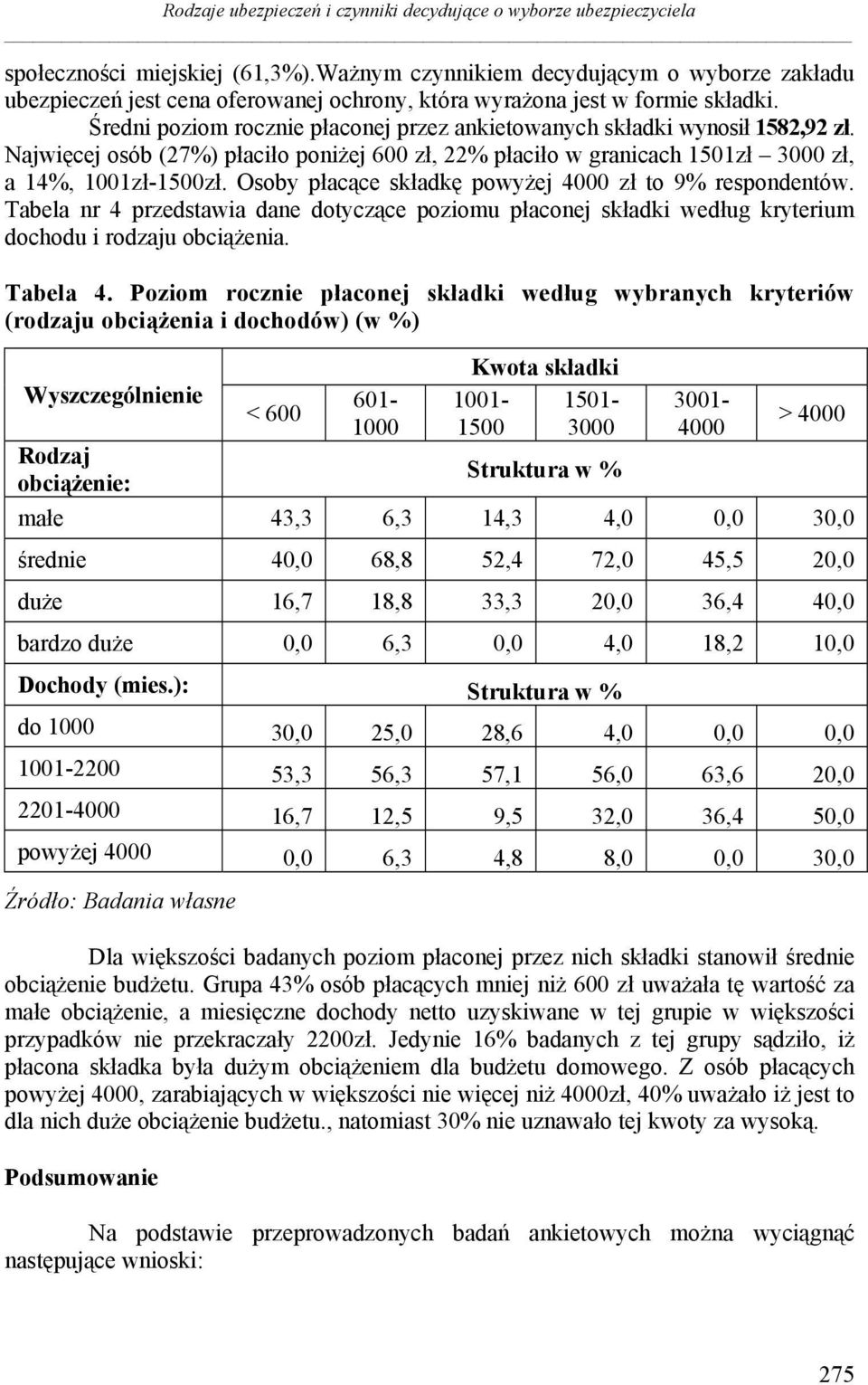 Średni poziom rocznie płaconej przez ankietowanych składki wynosił 1582,92 zł. Najwięcej osób (27%) płaciło poniżej 600 zł, 22% płaciło w granicach 1501zł 3000 zł, a 14%, 1001zł-1500zł.