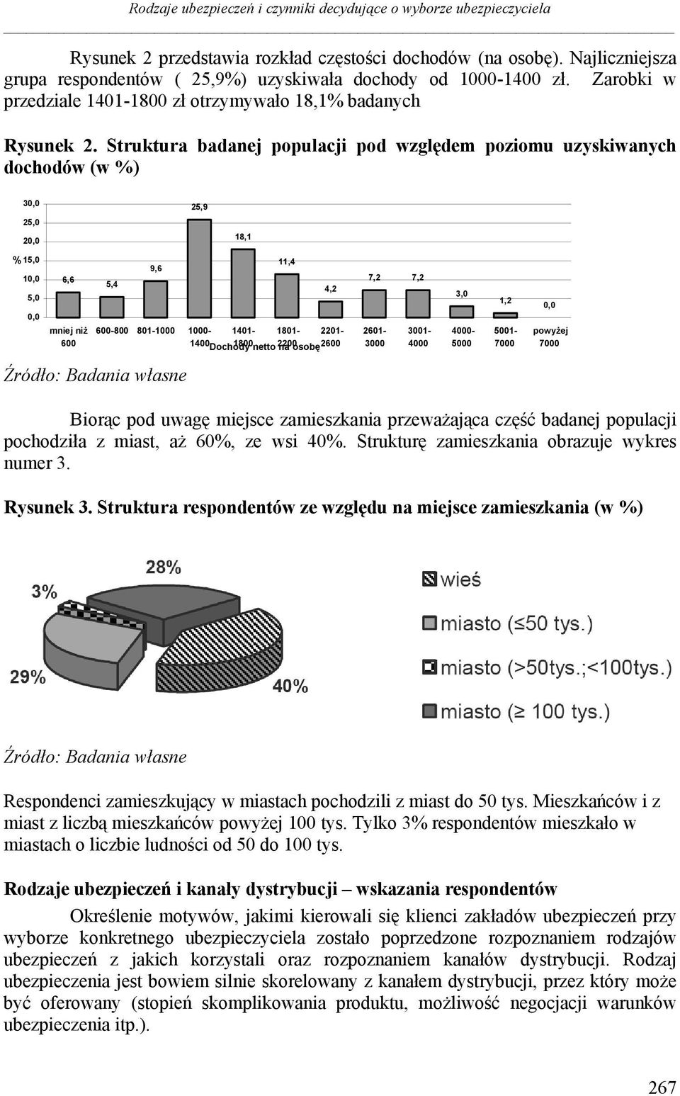 Struktura badanej populacji pod względem poziomu uzyskiwanych dochodów (w %) 30,0 25,9 25,0 20,0 18,1 % 15,0 10,0 5,0 0,0 6,6 mniej niż 600 5,4 9,6 11,4 600-800 801-1000 1000-1401- 1801-2201-