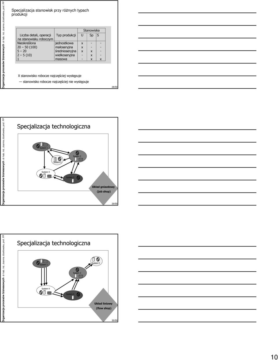 występuje stanowisko robocze najczęściej nie występuje x x x x 28/50 Specjalizacja technologiczna System 1 System 2 System 5 System 4