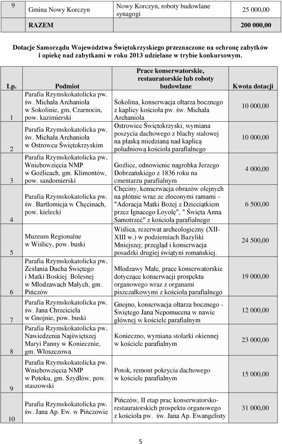 Wniebowzięcia NMP w Goźlicach, gm. Klimontów, pow. sandomierski Parafia Rzymskokatolicka pw. św. Bartłomieja w Chęcinach, pow. kielecki Muzeum Regionalne w Wiślicy, pow.