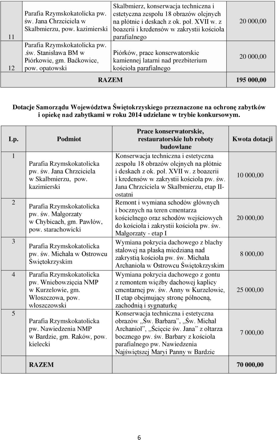 z boazerii i kredensów w zakrystii kościoła parafialnego Piórków, prace konserwatorskie kamiennej latarni nad prezbiterium kościoła parafialnego 20 000,00 20 000,00 RAZEM 195 000,00 Dotacje Samorządu