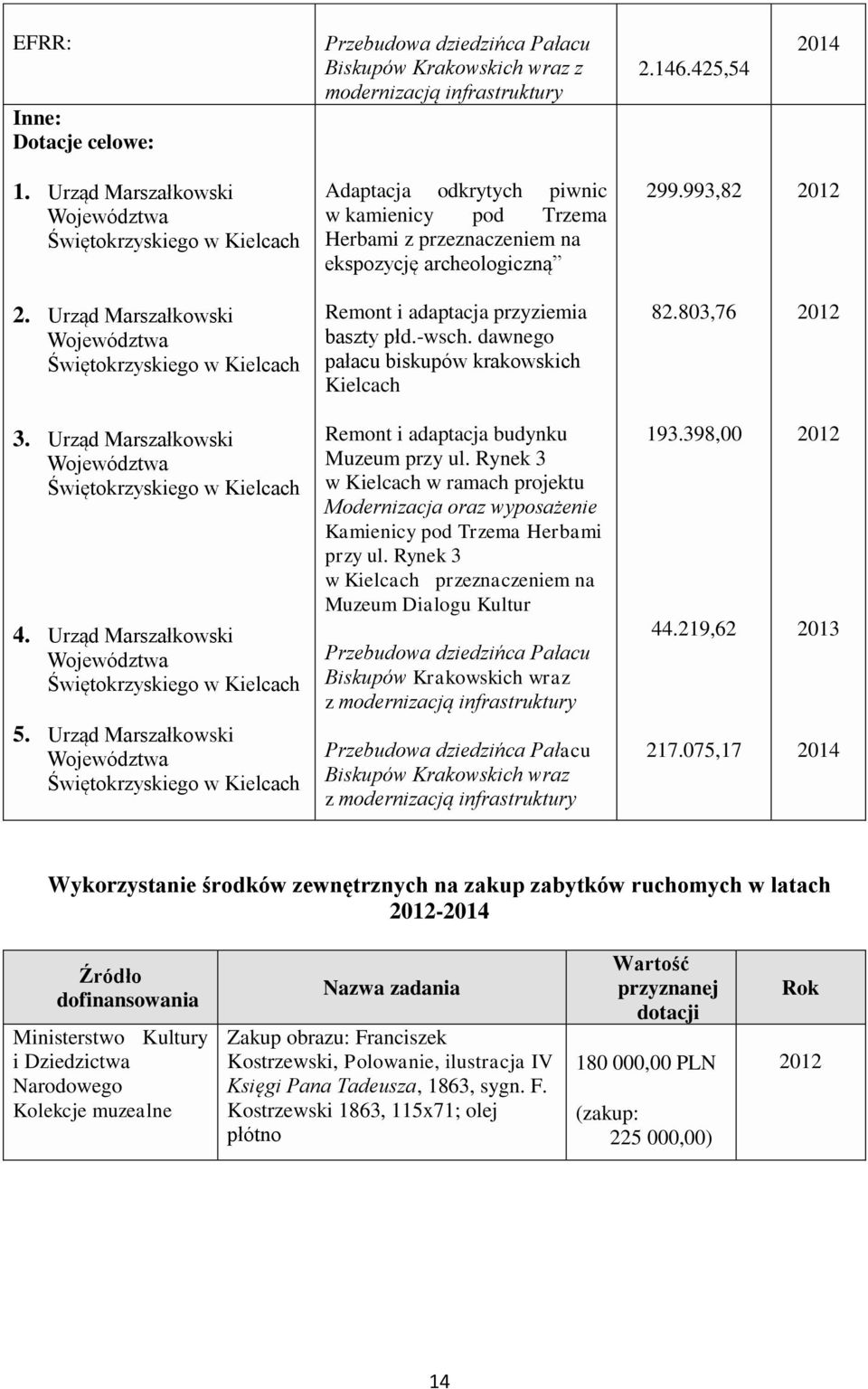 Urząd Marszałkowski Województwa Świętokrzyskiego w Kielcach Remont i adaptacja przyziemia baszty płd.-wsch. dawnego pałacu biskupów krakowskich Kielcach 82.803,76 3.