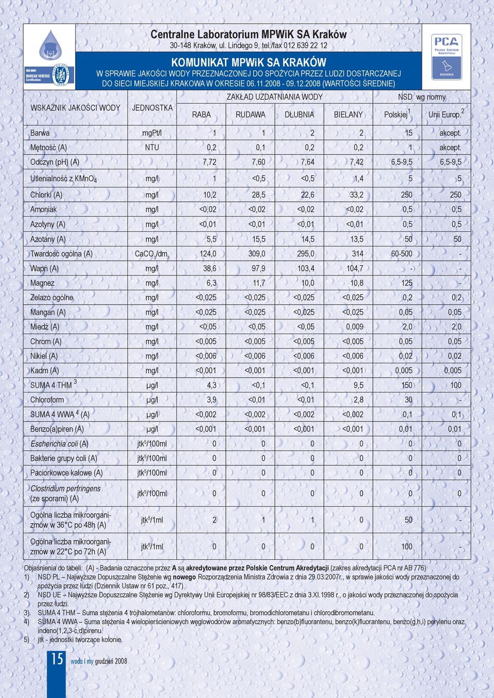 ,2,1,2,2 1 akcept. 7,72 7,6 7,64 7,42 6,5-9,5 6,5-9,5 RABA Unii Europ.