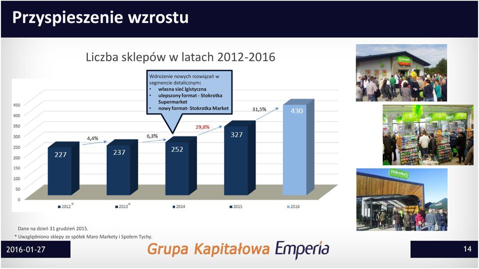 Stokrotka Supermarket nowy format- Stokrotka Market * * Dane na dzień 31