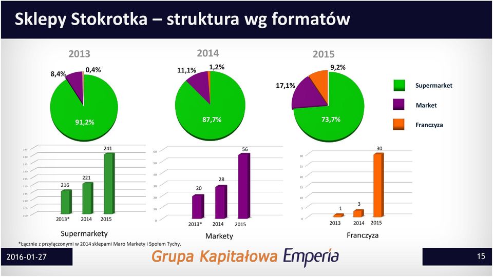 216 2013* 2014 2015 Supermarkety *Łącznie z przyłączonymi w 2014 sklepami Maro Markety i Społem