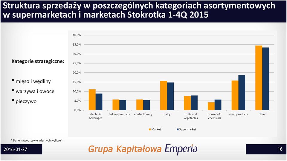 15,0% 10,0% 5,0% 0,0% alcoholic beverages bakery products confectionery dairy fruits and vegetables