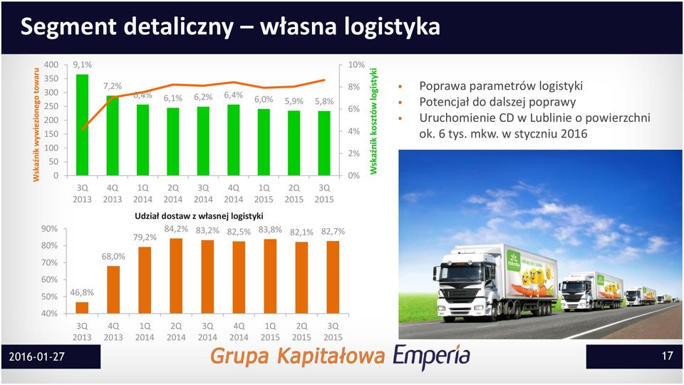 mkw. w styczniu 2016 0 3Q 2013 4Q 2013 1Q 2014 2Q 2014 3Q 2014 4Q 2014 1Q 2015 2Q 2015 3Q 2015 0% 90% 80% 70% 68,0% Udział dostaw z własnej