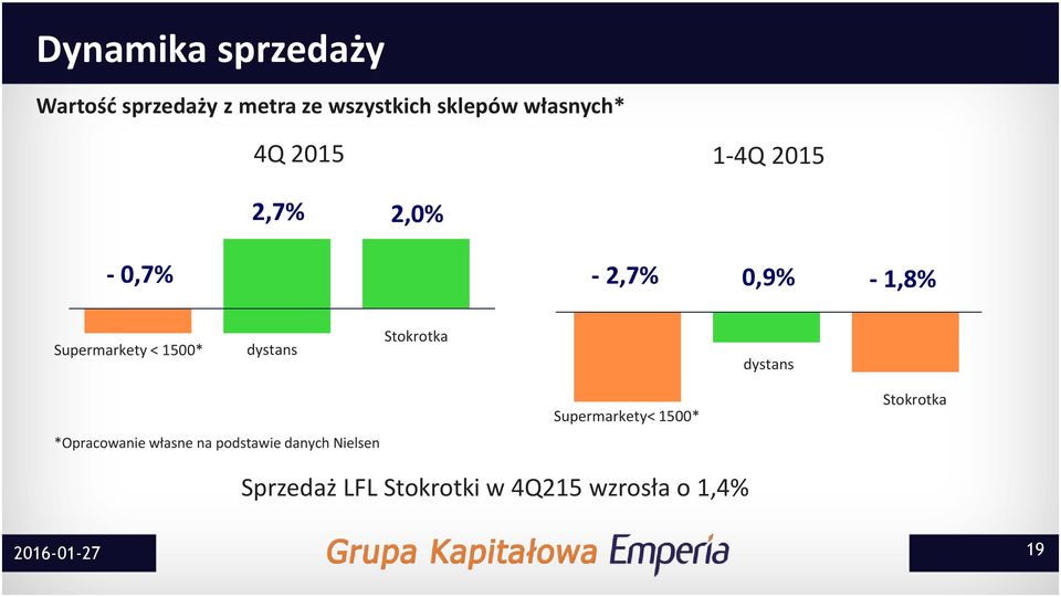 dystans Stokrotka dystans *Opracowanie własne na podstawie danych Nielsen