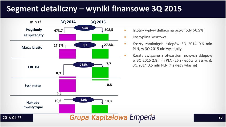 sklepów 3Q 2014 0,6 mln PLN, w 3Q 2015 nie wystąpiły Koszty związane z otwarciem nowych sklepów w 3Q 2015 2,8 mln PLN (25