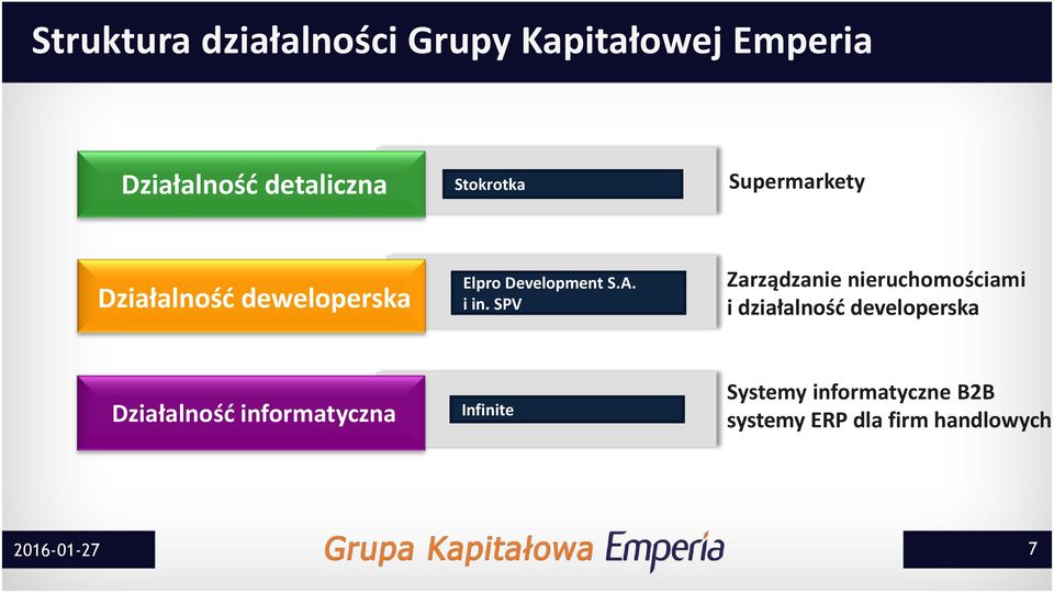 SPV Zarządzanie nieruchomościami i działalność developerska Działalność