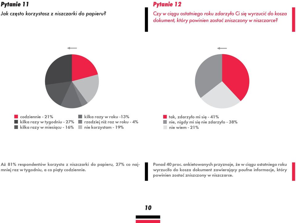 codziennie - 21% kilka razy w tygodniu - 27% kilka razy w miesiącu - 16% kilka razy w roku -13% rzadziej niż raz w roku - 4% nie korzystam - 19% tak, zdarzyło mi się - 41%