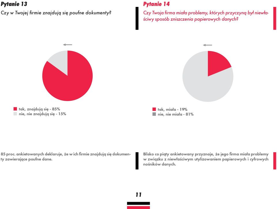 tak, znajdują się - 85% nie, nie znajdują się - 15% tak, miała - 19% nie, nie miała - 81% 85 proc.