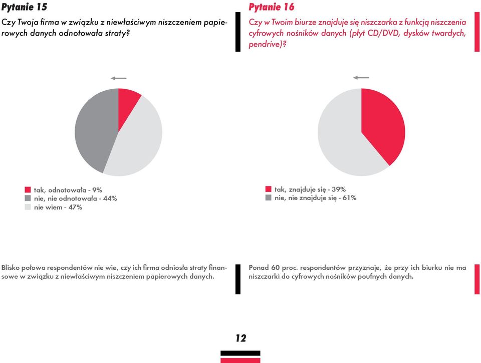 tak, odnotowała - 9% nie, nie odnotowała - 44% nie wiem - 47% tak, znajduje się - 39% nie, nie znajduje się - 61% Blisko połowa respondentów nie wie,