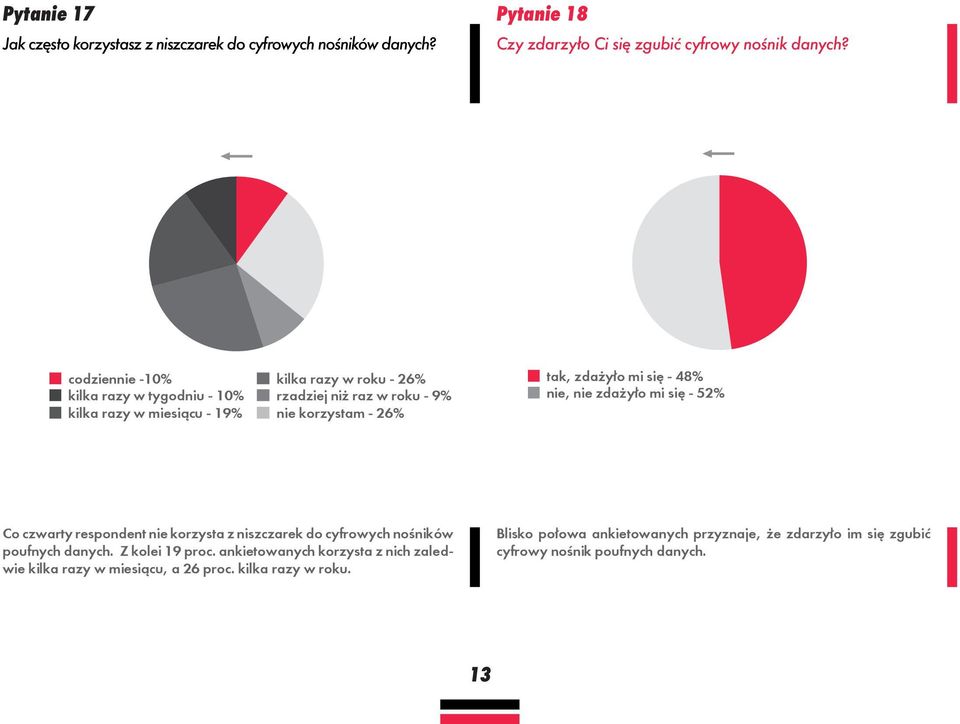 mi się - 48% nie, nie zdażyło mi się - 52% Co czwarty respondent nie korzysta z niszczarek do cyfrowych nośników poufnych danych. Z kolei 19 proc.