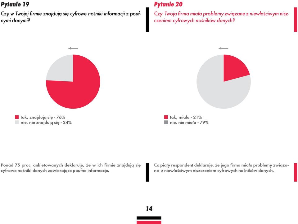 tak, znajdują się - 76% nie, nie znajdują się - 24% tak, miała - 21% nie, nie miała - 79% Ponad 75 proc.