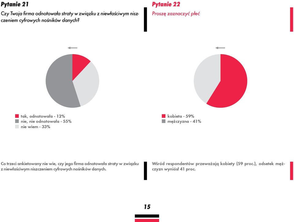 Proszę zaznaczyć płeć tak, odnotowała - 12% nie, nie odnotowała - 55% nie wiem - 33% kobieta - 59% mężczyzna -