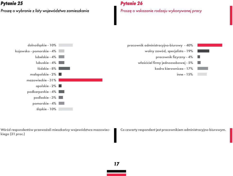 sląskie - 10% pracownik administracyjno-biurowy - 40% wolny zawód, specjalista - 19% pracownik fizyczny - 4% właściciel firmy jednoosobowej - 5% kadra