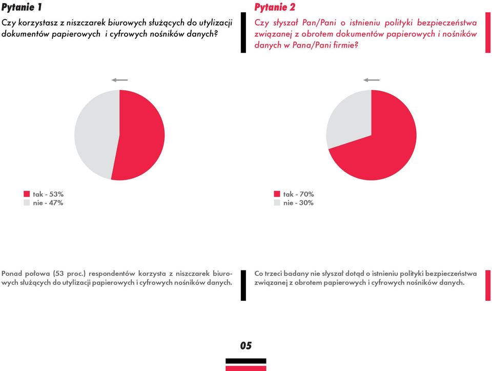 tak - 53% nie - 47% tak - 70% nie - 30% Ponad połowa (53 proc.