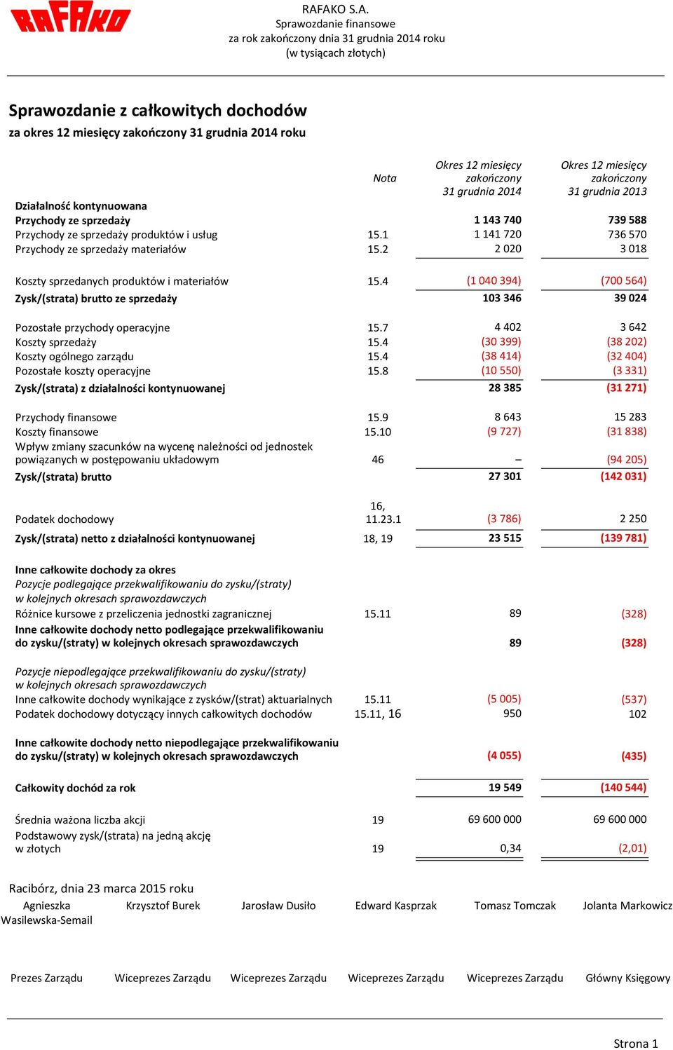 1 1 141 720 736 570 Przychody ze sprzedaży materiałów 15.2 2 020 3 018 Koszty sprzedanych produktów i materiałów 15.