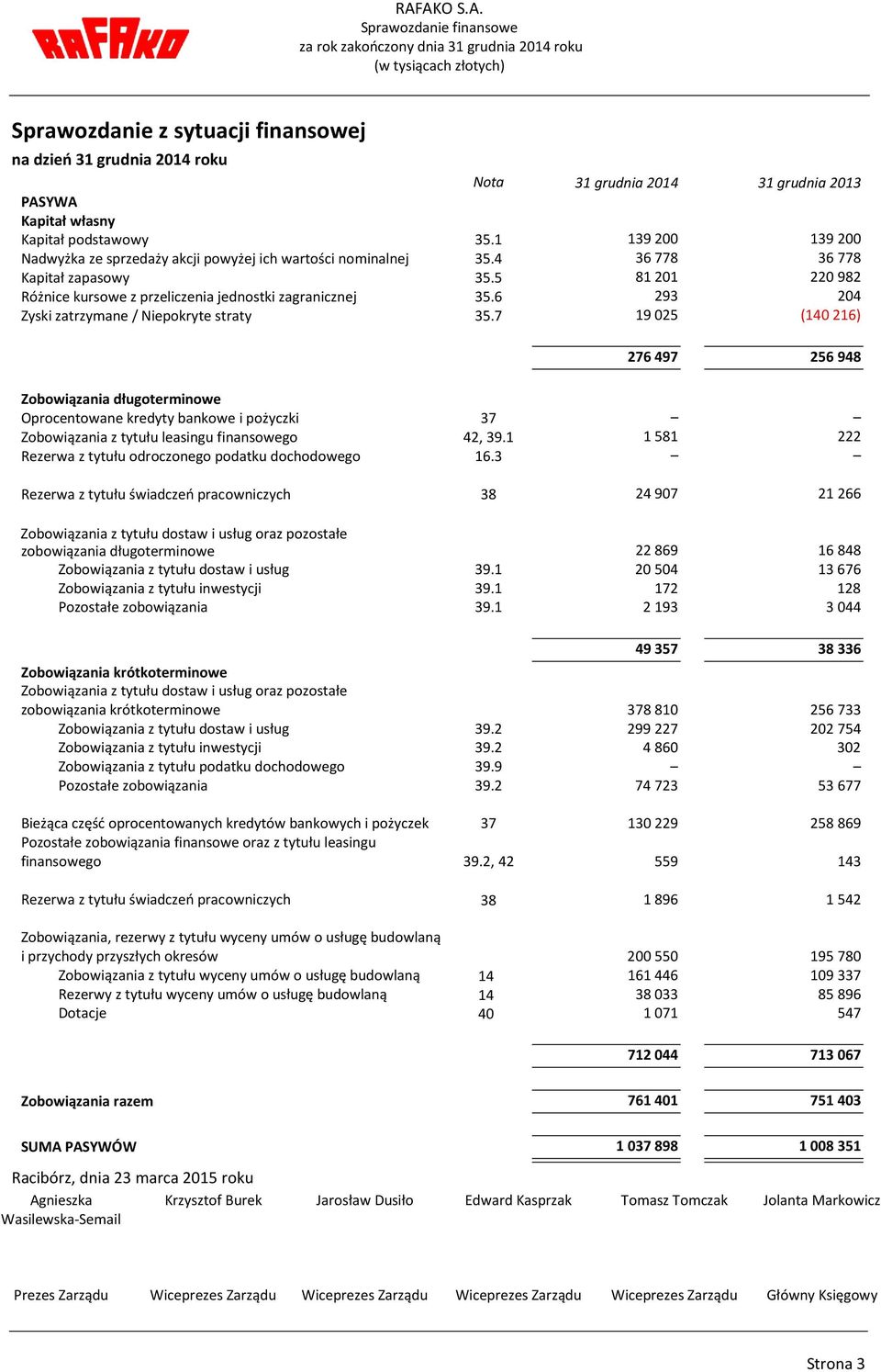 5 81 201 220 982 Różnice kursowe z przeliczenia jednostki zagranicznej 35.6 293 204 Zyski zatrzymane / Niepokryte straty 35.