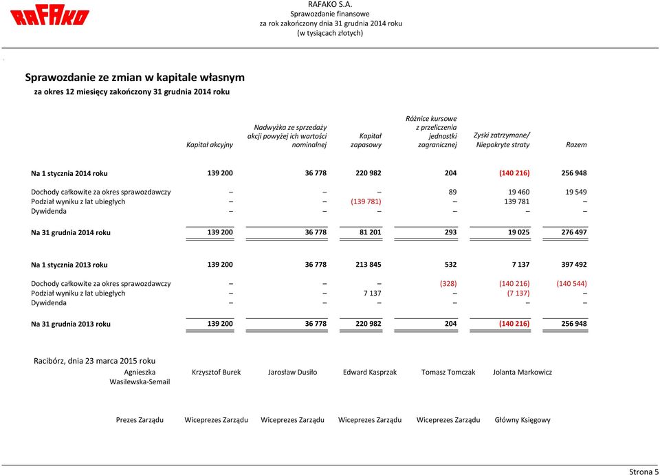 220 982 204 (140 216) 256 948 Dochody całkowite za okres sprawozdawczy 89 19 460 19 549 Podział wyniku z lat ubiegłych (139 781) 139 781 Dywidenda Na 31 grudnia 2014 roku 139 200 36 778 81 201 293 19