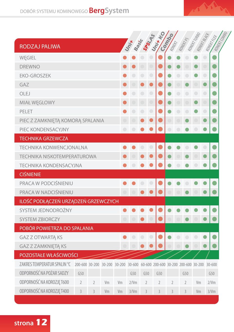 GRZEWCZYCH SYSTEM JEDNODROŻNY SYSTEM ZBIORCZY POBÓR POWIETRZA DO SPALANIA GAZ Z OTWARTĄ KS GAZ Z ZAMKNIĘTĄ KS POZOSTAŁE WŁAŚCIWOŚCI ZAKRES TEMPERATUR SPALIN C 200-600 30-200 30-200 30-200 30-600