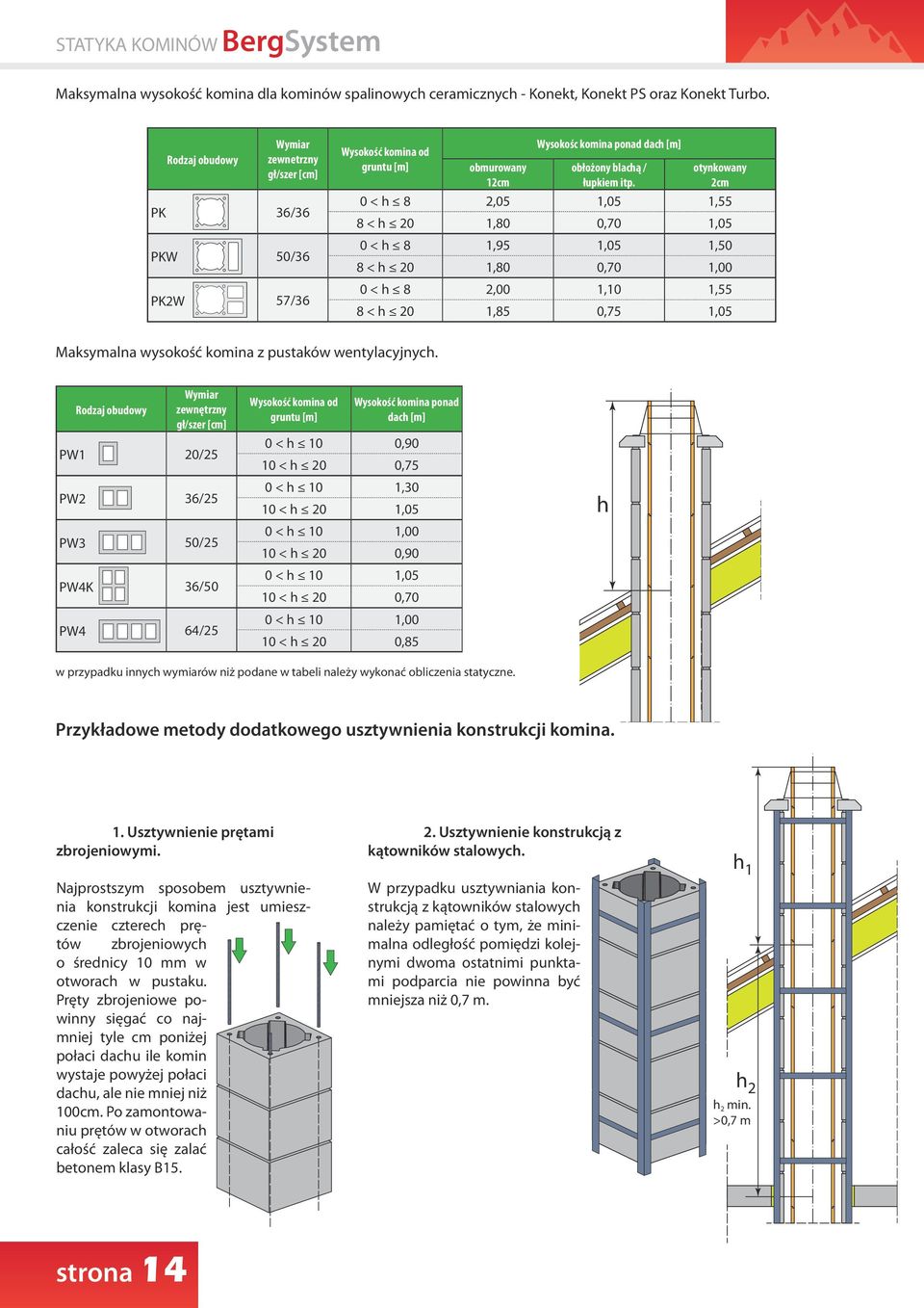 otynkowany 2cm 0 < h 8 2,05 1,05 1,55 8 < h 20 1,80 0,70 1,05 0 < h 8 1,95 1,05 1,50 8 < h 20 1,80 0,70 1,00 0 < h 8 2,00 1,10 1,55 8 < h 20 1,85 0,75 1,05 Maksymalna wysokość komina z pustaków