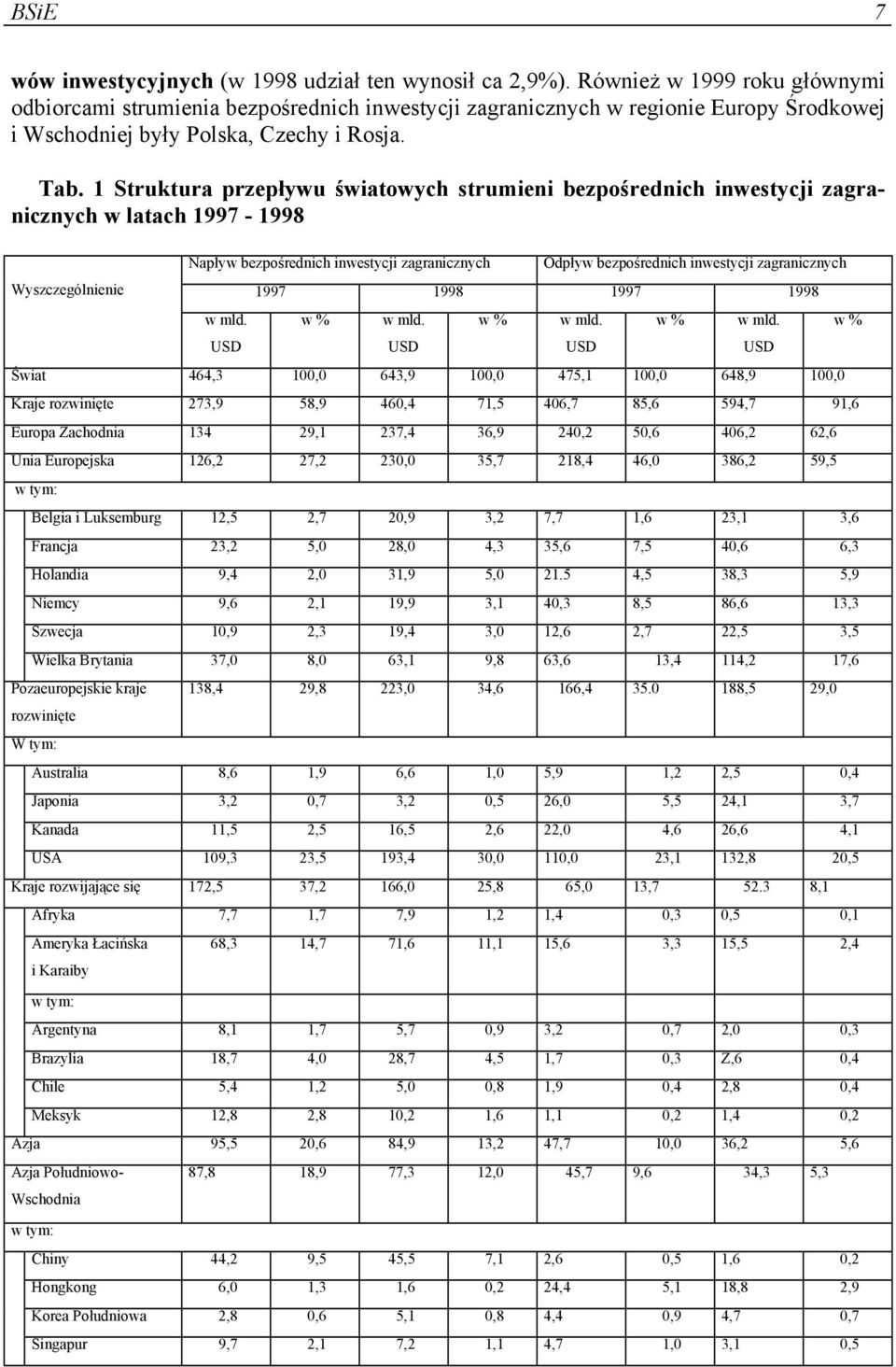 1 Struktura przepływu światowych strumieni bezpośrednich inwestycji zagranicznych w latach 1997-1998 Wyszczególnienie Napływ bezpośrednich inwestycji zagranicznych Odpływ bezpośrednich inwestycji