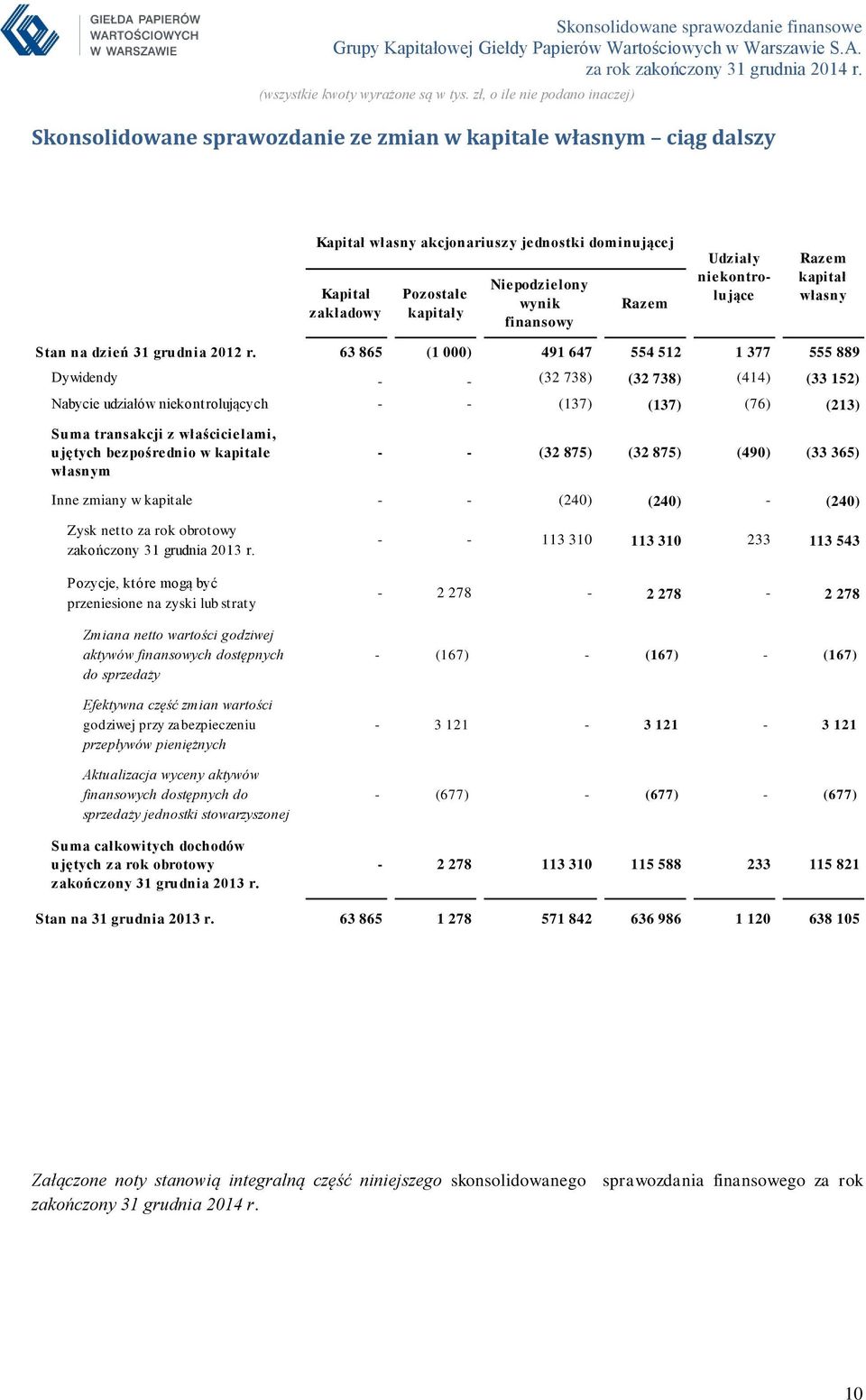 63 865 (1 000) 491 647 554 512 1 377 555 889 Dywidendy - - (32 738) (32 738) (414) (33 152) Nabycie udziałów niekontrolujących - - (137) (137) (76) (213) Suma transakcji z właścicielami, ujętych