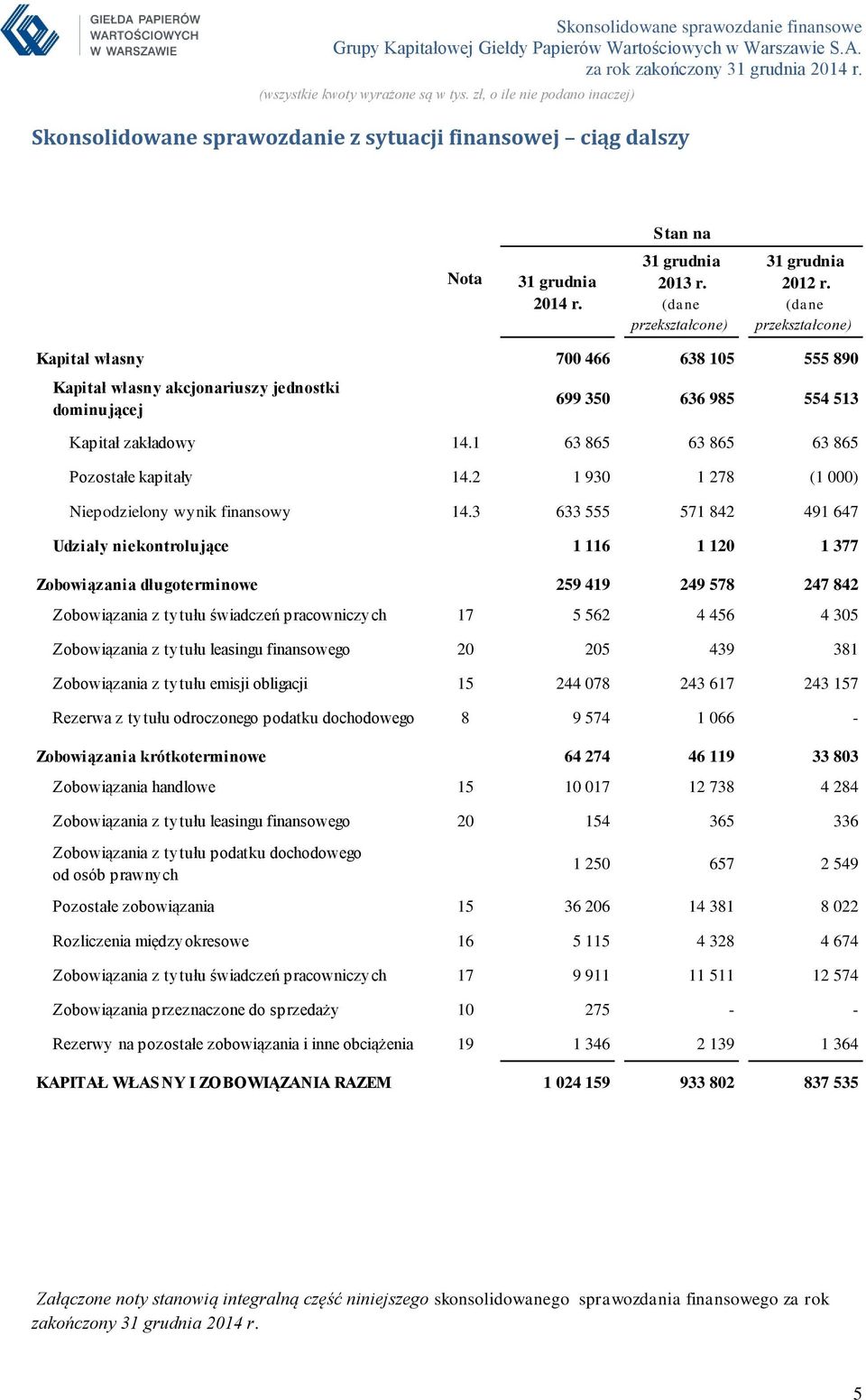 1 63 865 63 865 63 865 Pozostałe kapitały 14.2 1 930 1 278 (1 000) Niepodzielony wynik finansowy 14.