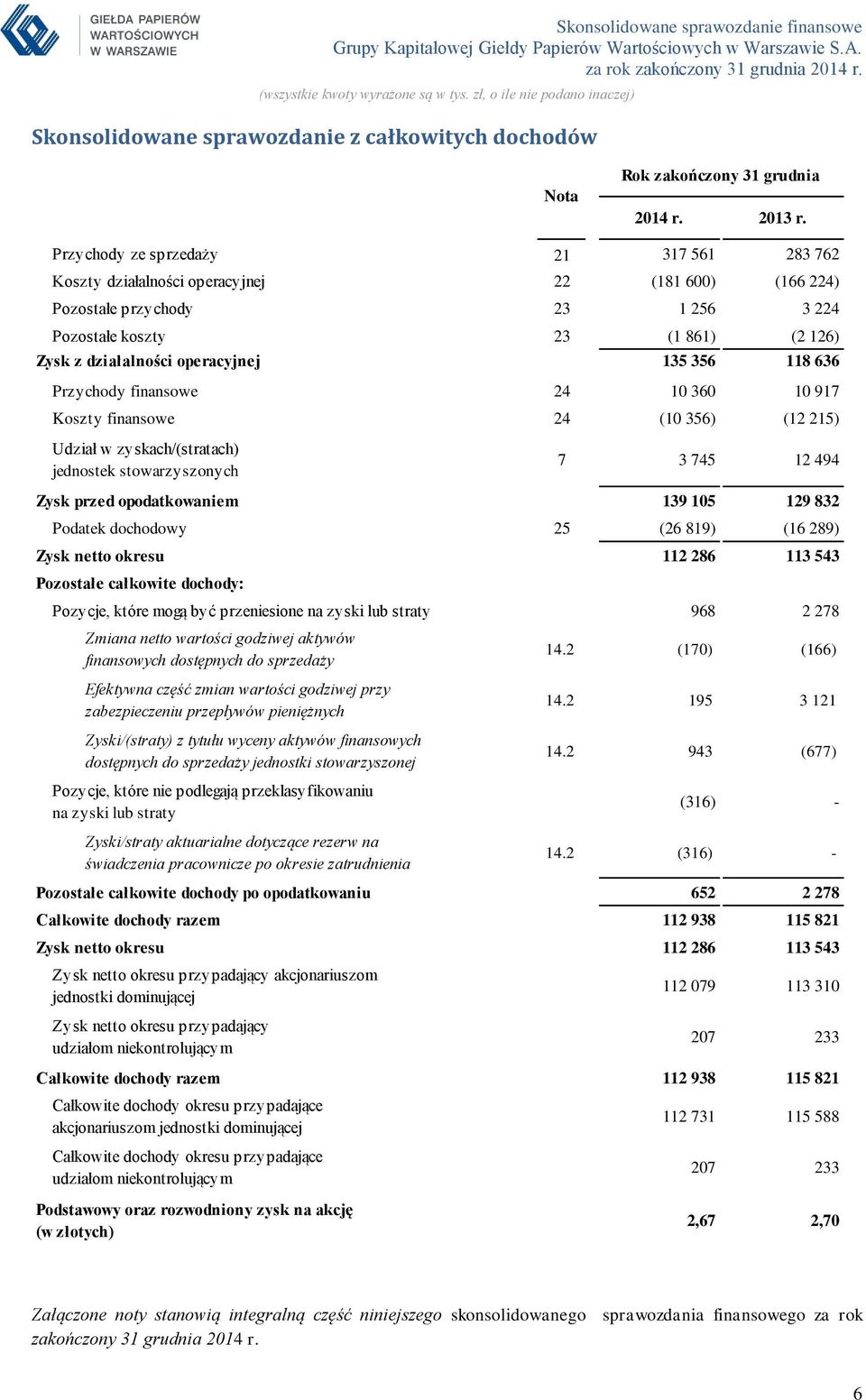 135 356 118 636 Przychody finansowe 24 10 360 10 917 Koszty finansowe 24 (10 356) (12 215) Udział w zyskach/(stratach) jednostek stowarzyszonych 7 3 745 12 494 Zysk przed opodatkowaniem 139 105 129