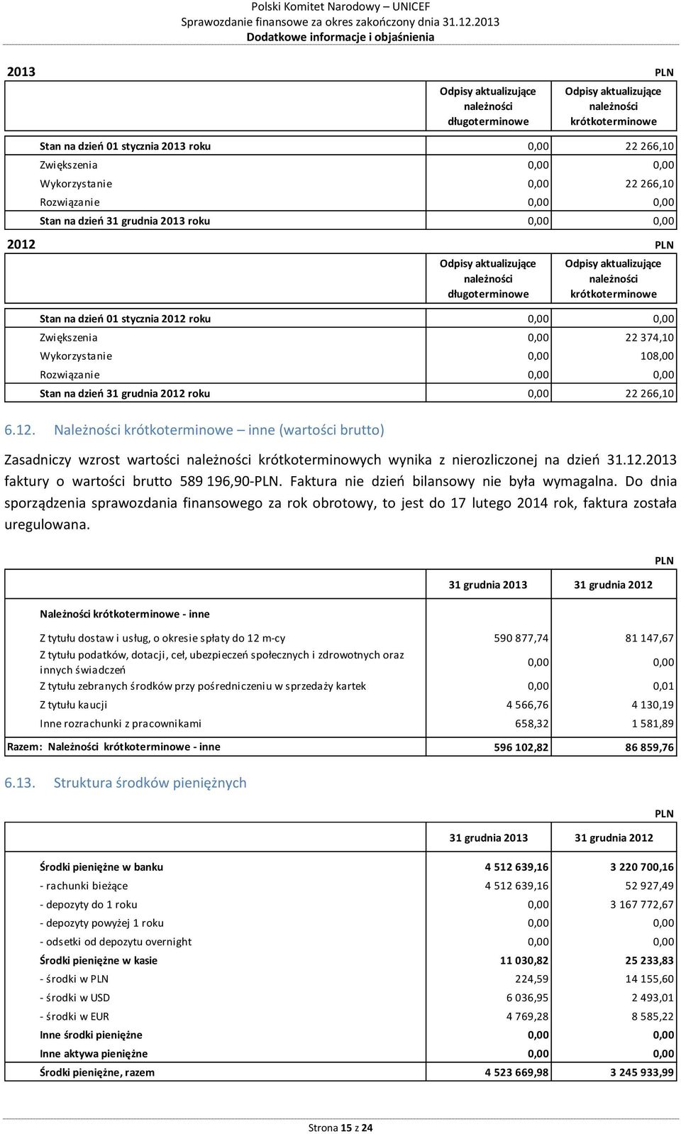 Należności krótkoterminowe inne (wartości brutto) Odpisy aktualizujące należności długoterminowe Odpisy aktualizujące należności krótkoterminowe Stan na dzień 01 stycznia 2012 roku Zwiększenia 0,00