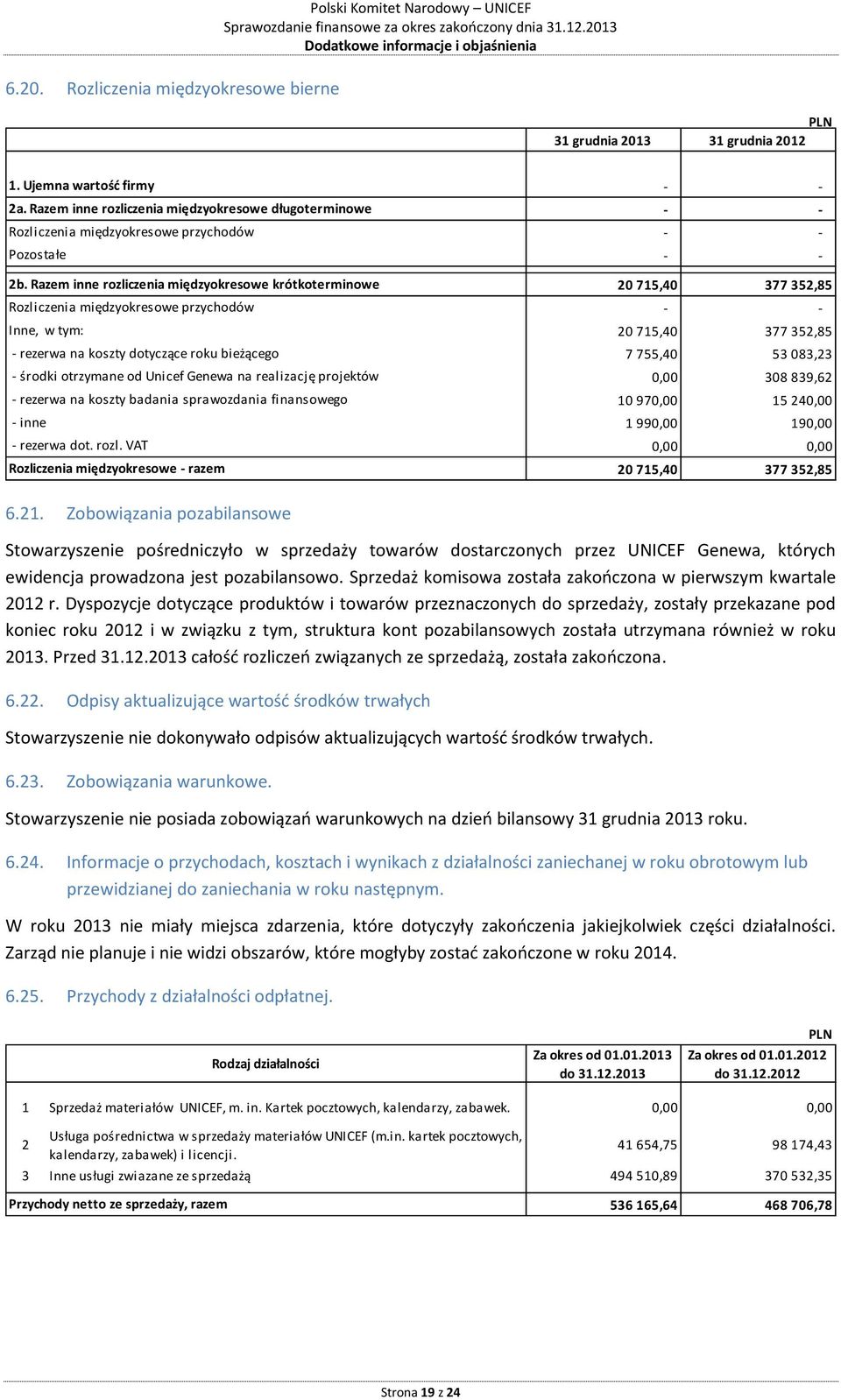 Razem inne rozliczenia międzyokresowe krótkoterminowe Rozliczenia międzyokresowe przychodów, w tym: - rezerwa na koszty dotyczące roku bieżącego - środki otrzymane od Unicef Genewa na realizację