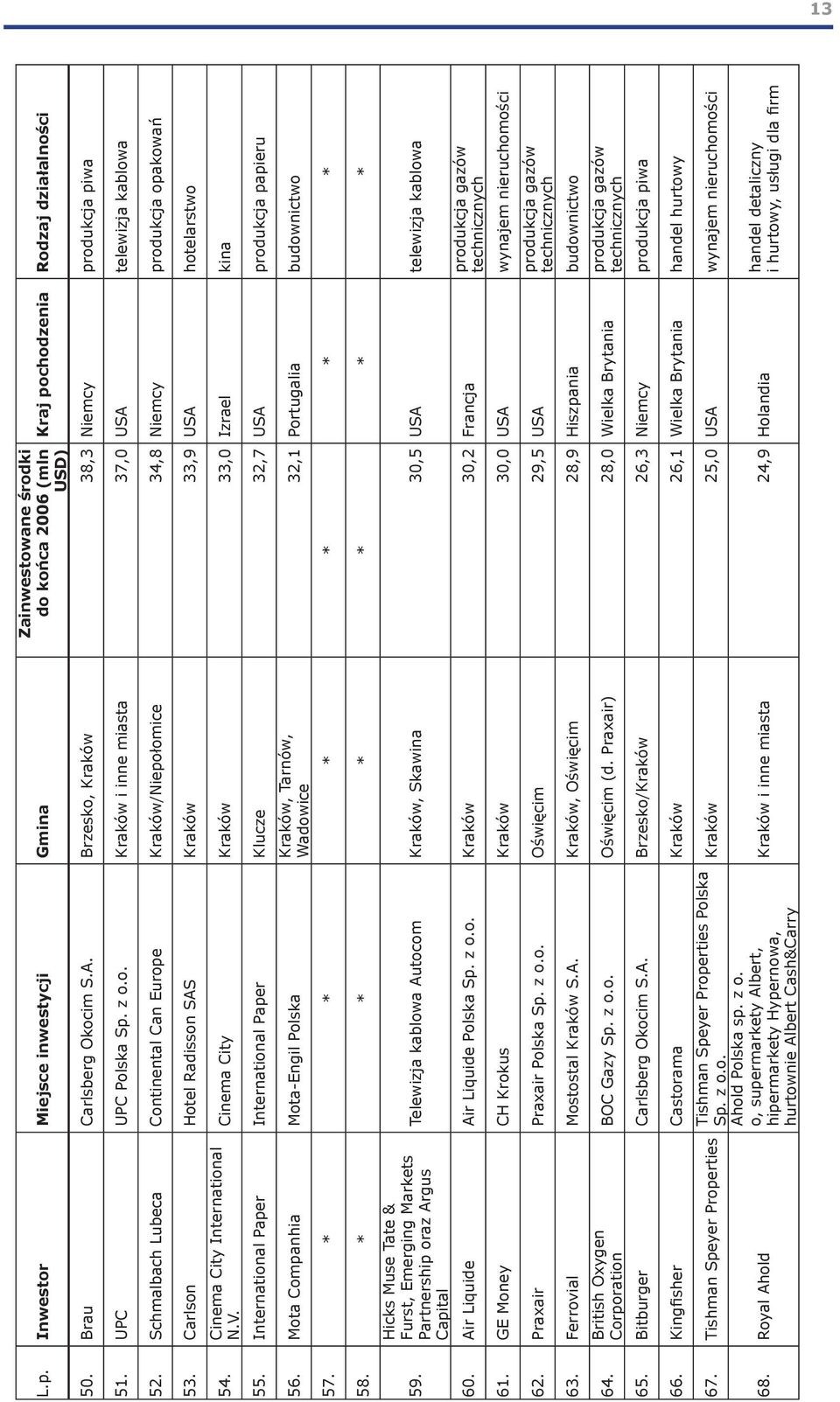 Schmalbach Lubeca Continental Can Europe Kraków/Niepołomice 34,8 Niemcy produkcja opakowań 53. Carlson Hotel Radisson SAS Kraków 33,9 USA hotelarstwo 54. Cinema City International N.V.