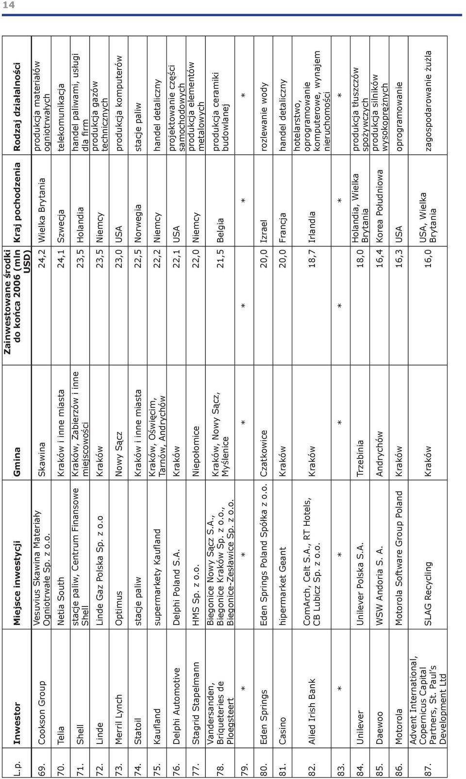 z o.o Kraków 23,5 Niemcy handel paliwami, usługi dla firm produkcja gazów technicznych 73. Merril Lynch Optimus Nowy Sącz 23,0 USA produkcja komputerów 74.