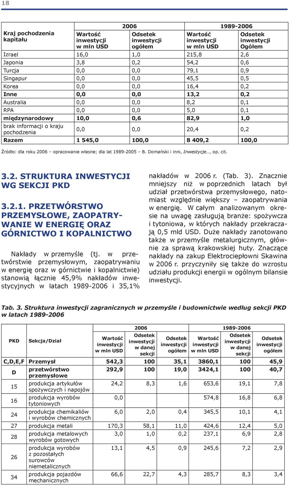 o kraju pochodzenia 0,0 0,0 20,4 0,2 Razem 1 545,0 100,0 8 409,2 100,0 Źródło: dla roku 2006 opracowanie własne; dla lat 1989-2005 B. Domański i inni, Inwestycje, op. cit. 3.2. STRUKTURA INWESTYCJI WG SEKCJI PKD 3.