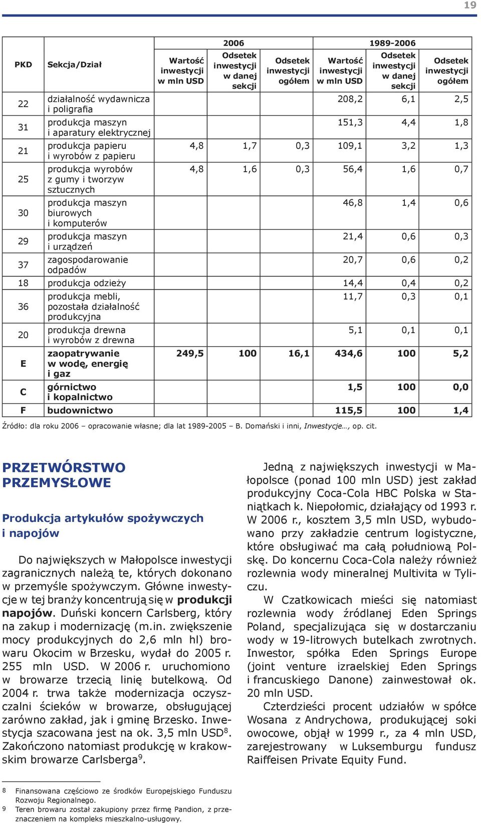 Odsetek inwestycji w danej sekcji Odsetek inwestycji ogółem 22 działalność wydawnicza 208,2 6,1 2,5 i poligrafia 31 produkcja maszyn 151,3 4,4 1,8 i aparatury elektrycznej 21 produkcja papieru 4,8