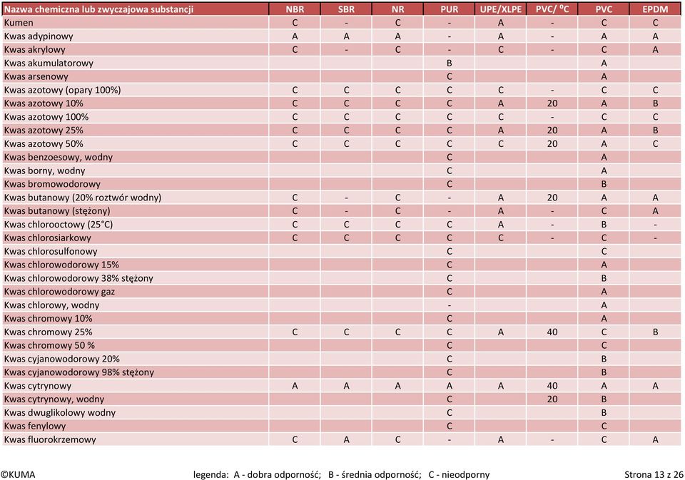 roztwór wodny) C - C - A 20 A A Kwas butanowy (stężony) C - C - A - C A Kwas chlorooctowy (25 C) C C C C A - B - Kwas chlorosiarkowy C C C C C - C - Kwas chlorosulfonowy C C Kwas chlorowodorowy 15% C