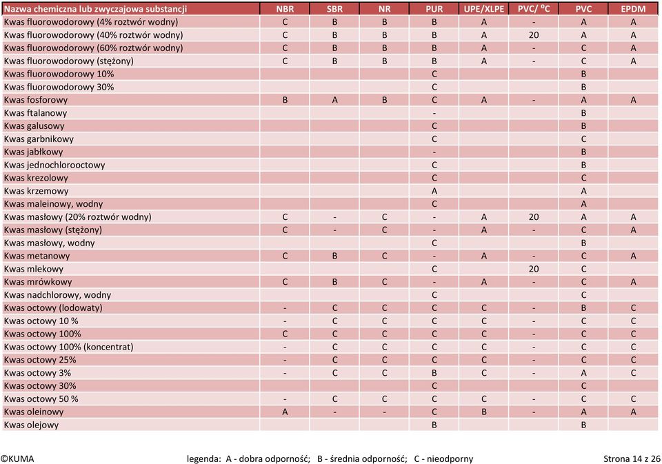 C B Kwas krezolowy C C Kwas krzemowy A A Kwas maleinowy, wodny C A Kwas masłowy (20% roztwór wodny) C - C - A 20 A A Kwas masłowy (stężony) C - C - A - C A Kwas masłowy, wodny C B Kwas metanowy C B C