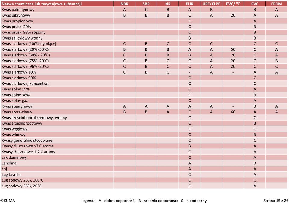 C - A - A A Kwas siarkowy 90% C C Kwas siarkowy, koncentrat C C Kwas solny 15% C A Kwas solny 38% C B Kwas solny gaz C A Kwas stearynowy A A A A A - B A Kwas szczawiowy B B A C A 60 A A Kwas