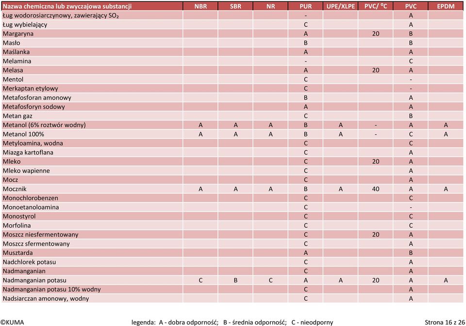 A Mocznik A A A B A 40 A A Monochlorobenzen C C Monoetanoloamina C - Monostyrol C C Morfolina C C Moszcz niesfermentowany C 20 A Moszcz sfermentowany C A Musztarda A B Nadchlorek potasu C A