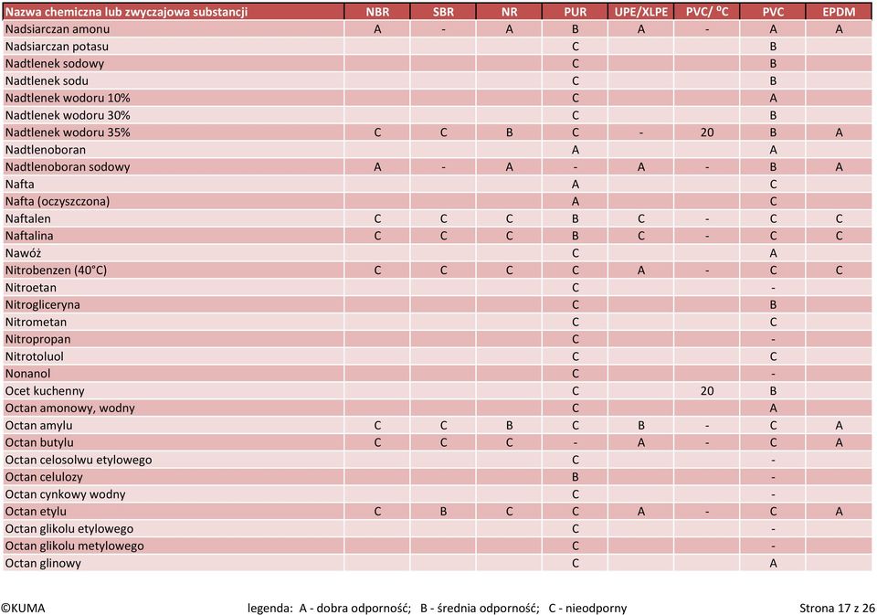 C B Nitrometan C C Nitropropan C - Nitrotoluol C C Nonanol C - Ocet kuchenny C 20 B Octan amonowy, wodny C A Octan amylu C C B C B - C A Octan butylu C C C - A - C A Octan celosolwu etylowego C -