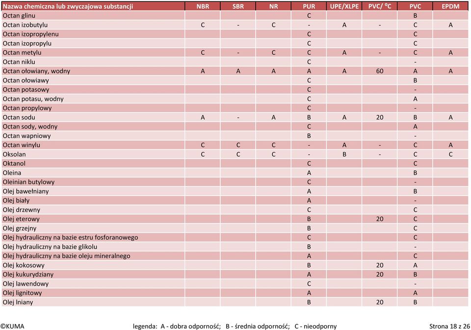 Oleina A B Oleinian butylowy C - Olej bawełniany A B Olej biały A - Olej drzewny C C Olej eterowy B 20 C Olej grzejny B C Olej hydrauliczny na bazie estru fosforanowego C C Olej hydrauliczny na bazie