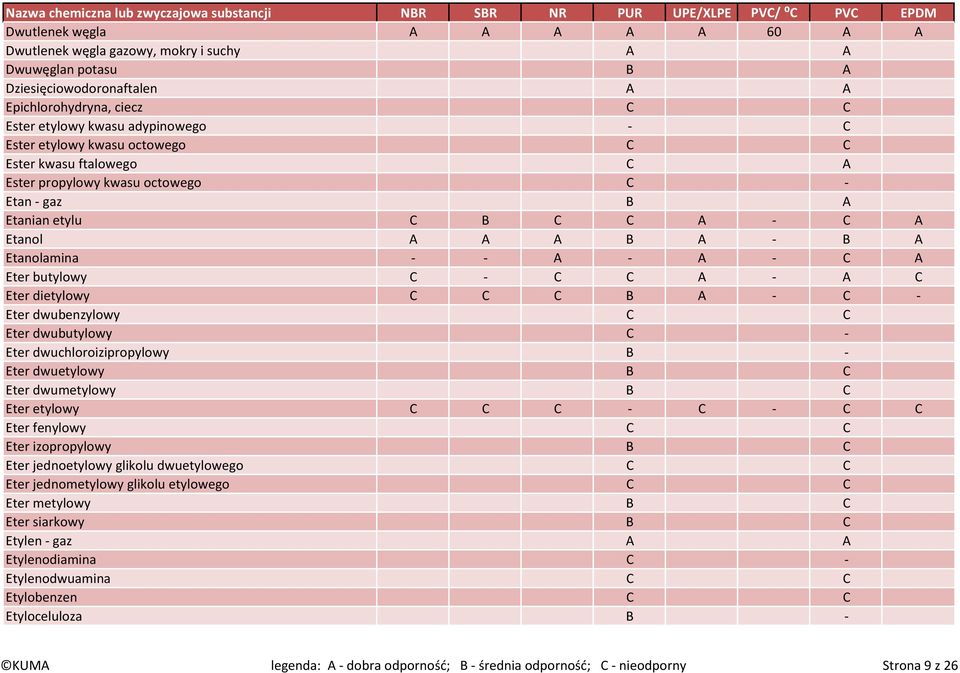- C C A - A C Eter dietylowy C C C B A - C - Eter dwubenzylowy C C Eter dwubutylowy C - Eter dwuchloroizipropylowy B - Eter dwuetylowy B C Eter dwumetylowy B C Eter etylowy C C C - C - C C Eter
